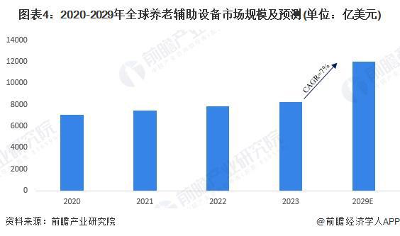 业市场现状分析 市场规模超千亿美元【组图】EVO视讯真人2024年全球智能养老设