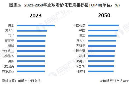 业市场现状分析 市场规模超千亿美元【组图】EVO视讯真人2024年全球智能养老设备行(图2)