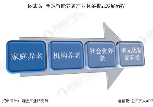 业市场现状分析 市场规模超千亿美元【组图】EVO视讯真人2024年全球智能养老设备行(图3)