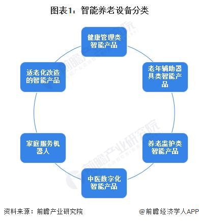 业市场现状分析 市场规模超千亿美元【组图】EVO视讯真人2024年全球智能养老设备行(图4)